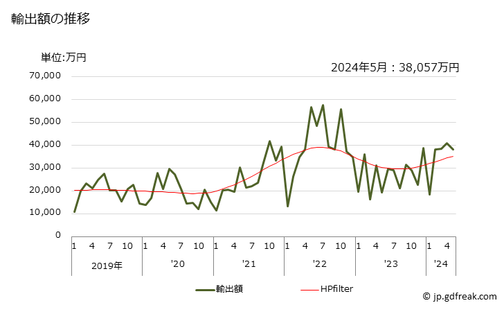 グラフ 月次 アルギン酸、その塩・エステルの輸出動向 HS391310 輸出額の推移