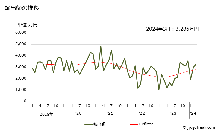 グラフ 月次 プロピレン重合体製の管及びホース(硬質)の輸出動向 HS391722 輸出額の推移