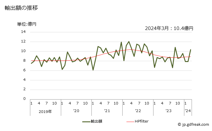 グラフ 月次 エチレンの重合体製の袋の輸出動向 HS392321 輸出額の推移