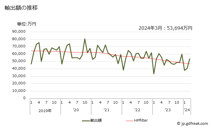 グラフ 月次 その他製(ポリエチレン以外)の袋の輸出動向 HS392329 輸出額の推移
