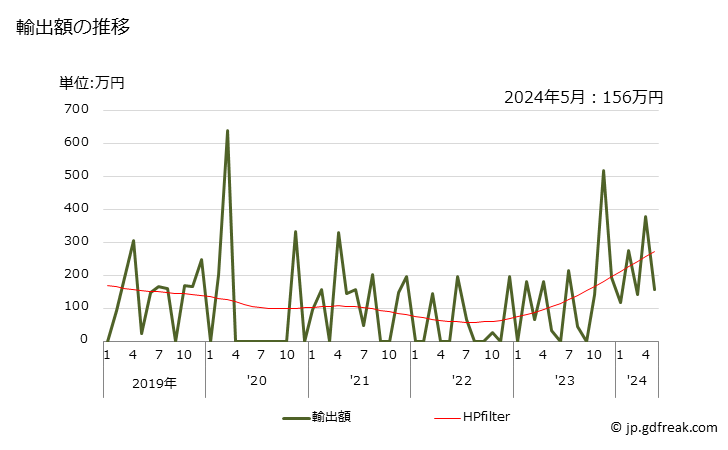 グラフ 月次 ラテックス(天然ゴム)の輸出動向 HS400110 輸出額の推移