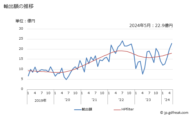 グラフ 月次 ラテックス(スチレン-ブタジエンゴム及びカルボキシル化スチレン-ブタジエンゴム)の輸出動向 HS400211 輸出額の推移