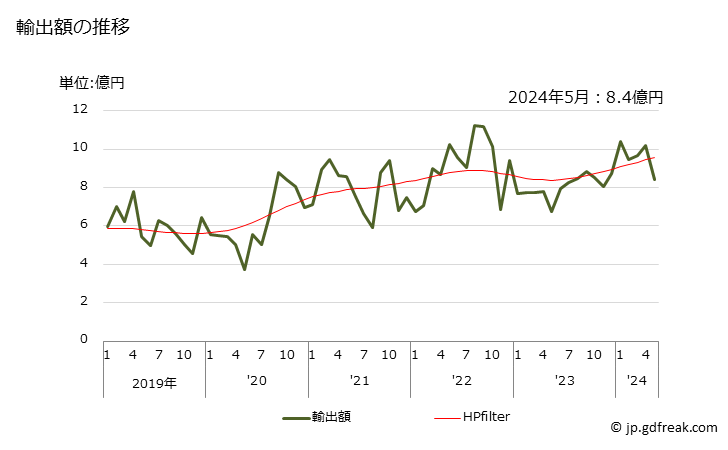 グラフ 月次 ラテックス(クロロプレンゴム)の輸出動向 HS400241 輸出額の推移