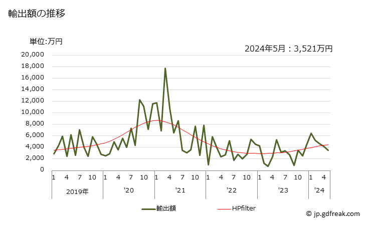 グラフ 月次 ラテックス(アクリロニトリル-ブタジエンゴム)の輸出動向 HS400251 輸出額の推移