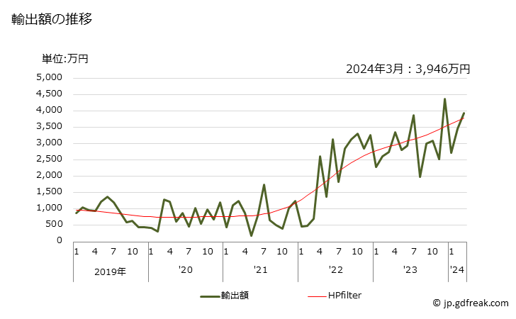 グラフ 月次 再生ゴム(一次製品、板・シート・ストリップの形状)の輸出動向 HS400300 輸出額の推移