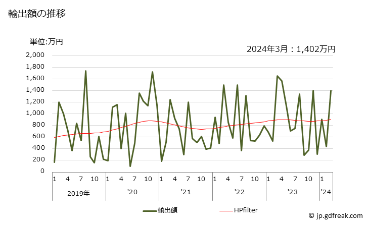 グラフ 月次 加硫ゴム製の糸及びひもの輸出動向 HS400700 輸出額の推移