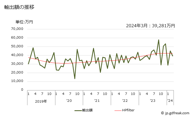 グラフ 月次 コンドームの輸出動向 HS401410 輸出額の推移