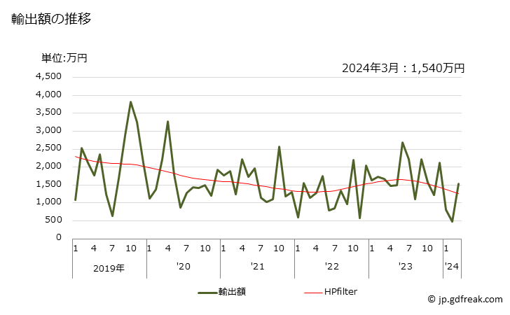 グラフ 月次 加硫ゴム製(硬質ゴムを除く)の消しゴムの輸出動向 HS401692 輸出額の推移
