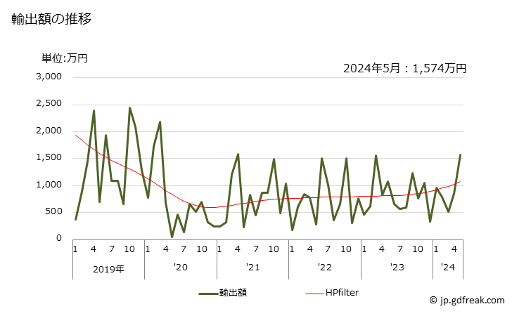 グラフ 月次 やぎの革の輸出動向 HS411310 輸出額の推移