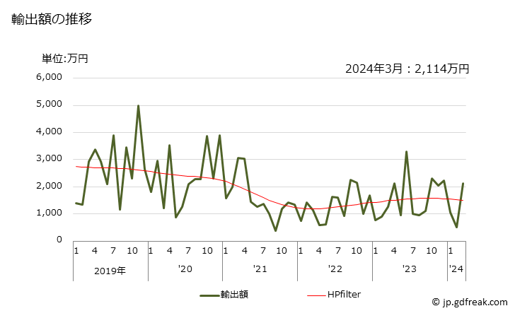グラフ 月次 竹製以外の木炭の輸出動向 HS440290 輸出額の推移