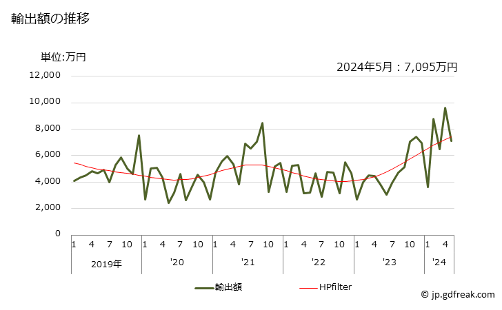 グラフ 月次 パーティクルボードの輸出動向 HS441011 輸出額の推移