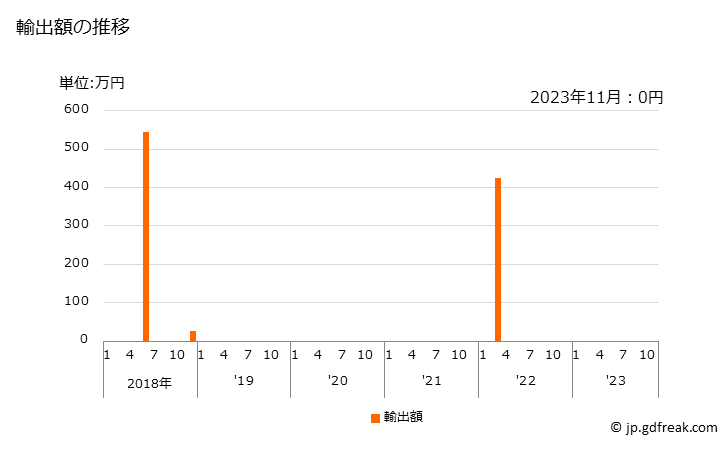 グラフ 月次 木材(その他のボード(ウェファーボードなど))の輸出動向 HS441019 輸出額の推移