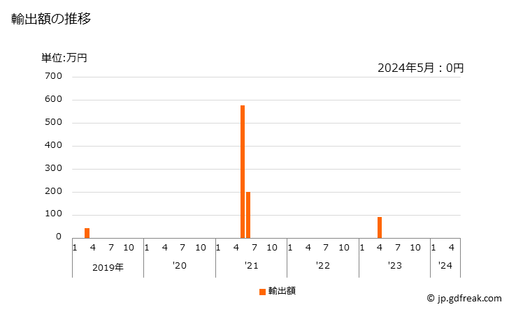 グラフ 月次 積層木材の竹製の輸出動向 HS441210 輸出額の推移