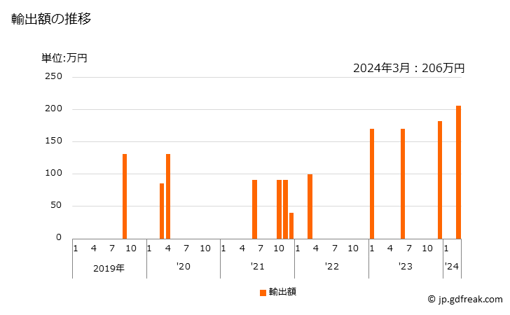 グラフ 月次 コットンリンターパルプの輸出動向 HS470610 輸出額の推移