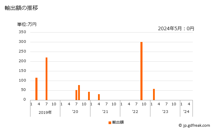 グラフ 月次 セミケミカルパルプ(木材・竹材以外の原料)の輸出動向 HS470693 輸出額の推移