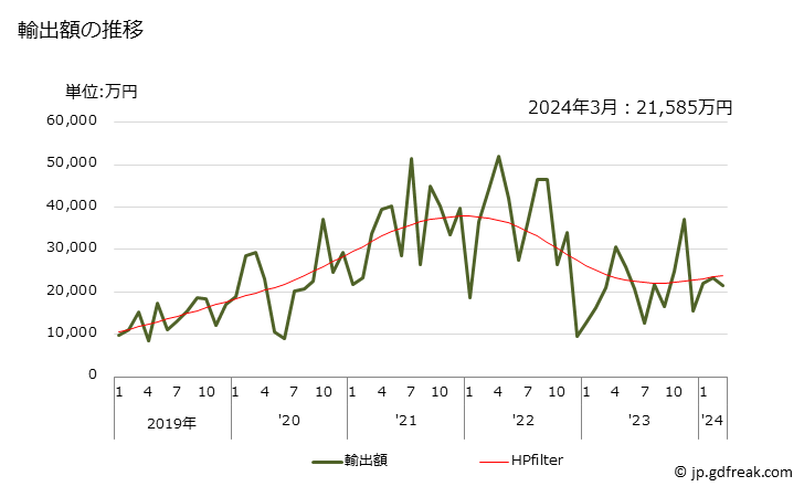 グラフ 月次 クラフト紙・クラフト板紙(クラフトライナー)(さらしてないもの)の輸出動向 HS480411 輸出額の推移