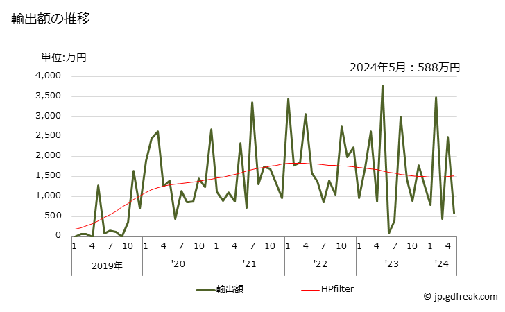 グラフ 月次 クラフト紙・クラフト板紙(クラフトライナー)(さらしたもの)の輸出動向 HS480419 輸出額の推移