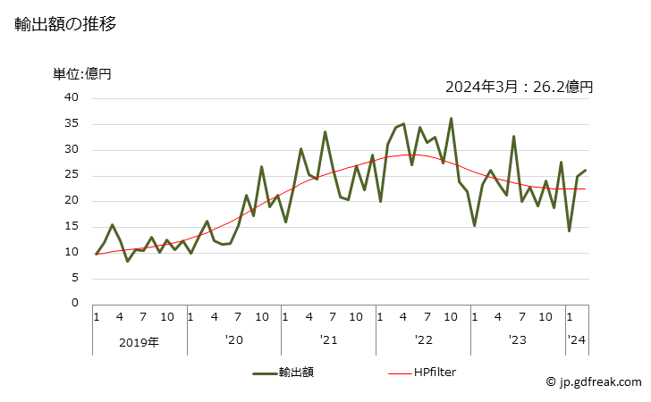 グラフ 月次 テストライナー(重量が1平方mにつき150g超)の輸出動向 HS480525 輸出額の推移