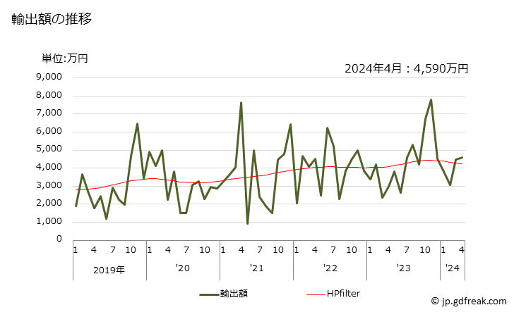 グラフ 月次 耐脂紙の輸出動向 HS480620 輸出額の推移