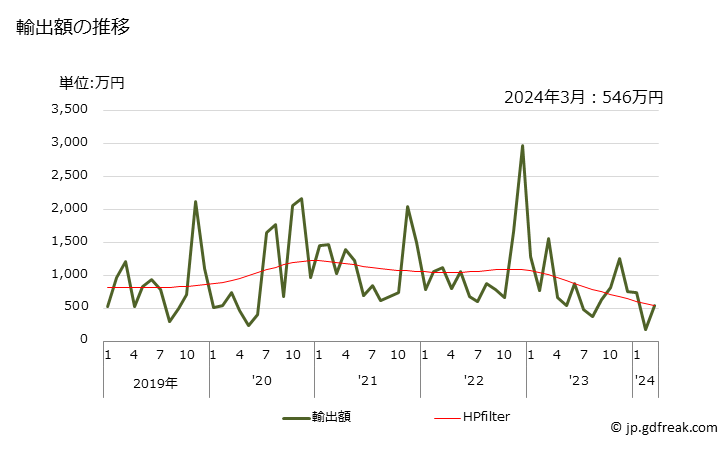 グラフ 月次 封筒の輸出動向 HS481710 輸出額の推移