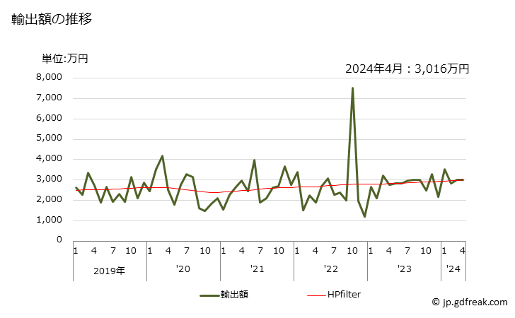 グラフ 月次 トイレットペーパーの輸出動向 HS481810 輸出額の推移