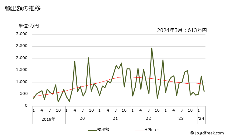 グラフ 月次 練習帳(紙製のノート)の輸出動向 HS482020 輸出額の推移