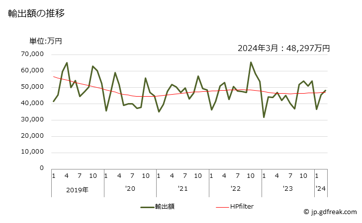 グラフ 月次 ラベル(印刷したもの)の輸出動向 HS482110 輸出額の推移