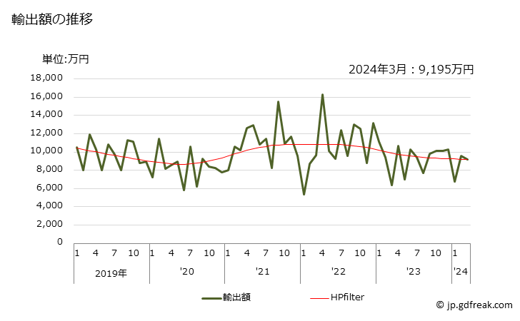 グラフ 月次 ラベル(印刷してないもの)の輸出動向 HS482190 輸出額の推移
