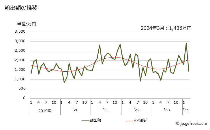 グラフ 月次 その他の糸巻類(ボビン、スプール、コップなど)の輸出動向 HS482290 輸出額の推移