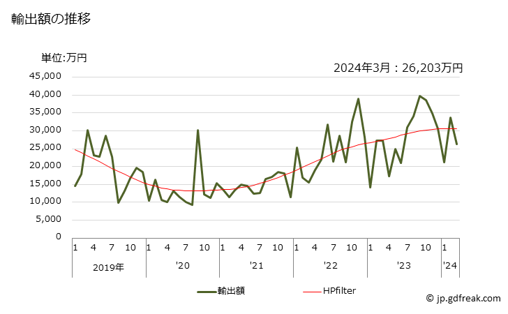 グラフ 月次 単一シートの印刷物の輸出動向 HS490110 輸出額の推移