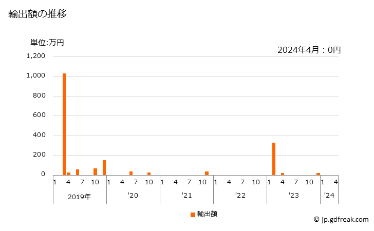 グラフ 月次 繊獣毛(カード又はコームしたもの)(カシミヤやぎの物)の輸出動向 HS510531 輸出額の推移