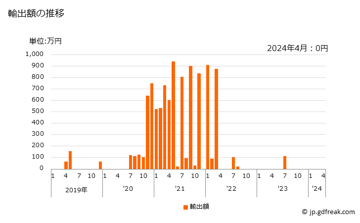 グラフ 月次 実綿及び繰綿(カード又はコームしたものを除く)の輸出動向 HS520100 輸出額の推移