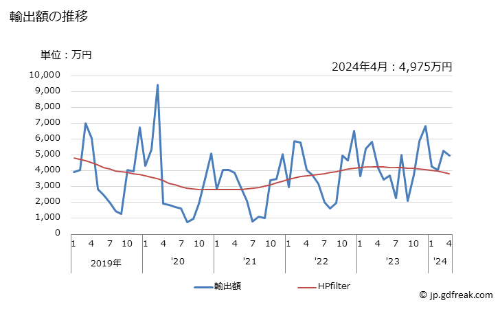 グラフ 月次 綿織物(綿が全重量の85％以上)(浸染したもの)(平織り)(重量が1平方mにつき100g以下)の輸出動向 HS520831 輸出額の推移