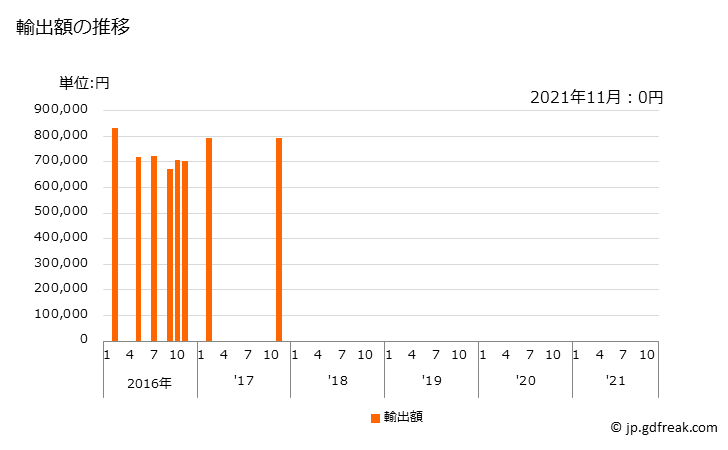 グラフ 月次 亜麻のトウ・屑の輸出動向 HS530130 輸出額の推移