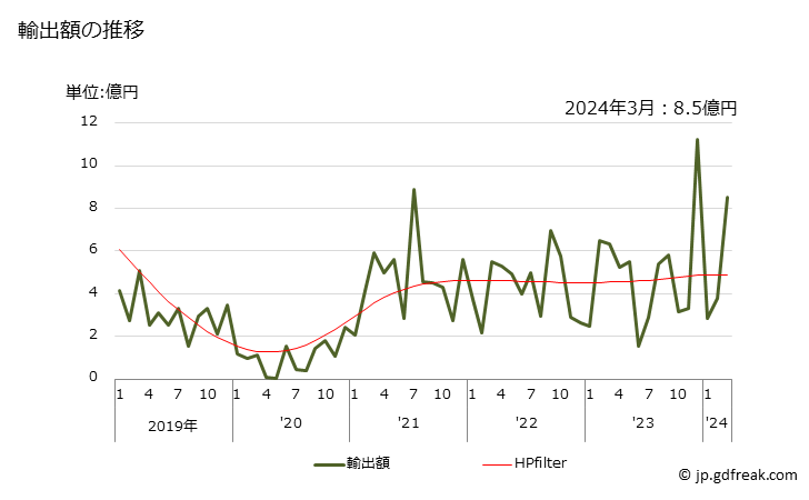 グラフ 月次 ナイロン等のポリアミドの強力糸(アラミドの物)の輸出動向 HS540211 輸出額の推移
