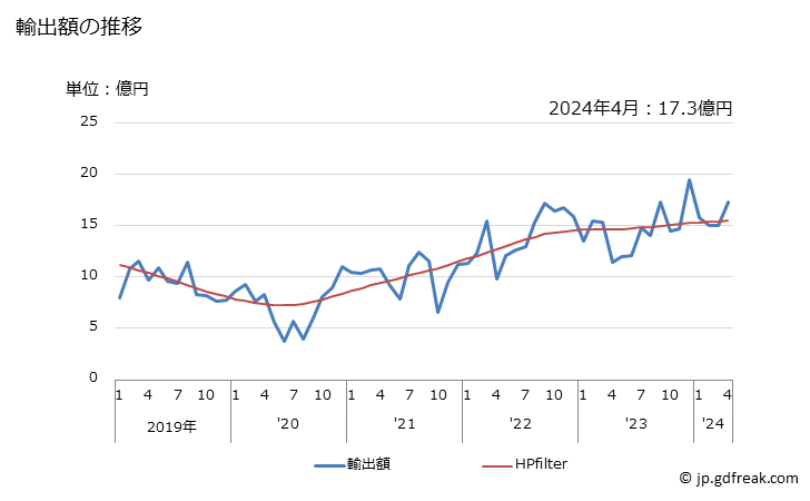 グラフ 月次 ナイロン等のポリアミドの強力糸(その他の物)の輸出動向 HS540219 輸出額の推移