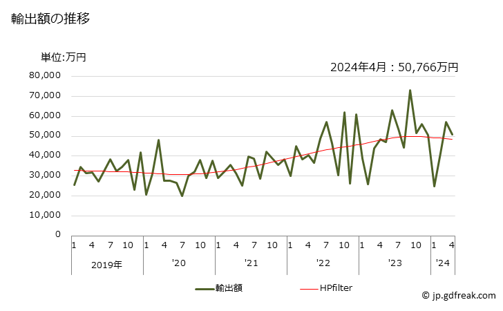 グラフ 月次 ポリエステルの強力糸の輸出動向 HS540220 輸出額の推移