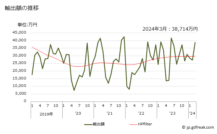 グラフ 月次 ポリエステルのテクスチャード加工糸の輸出動向 HS540233 輸出額の推移