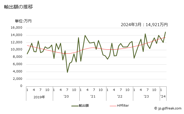 グラフ 月次 ポリエステルのマルチプルヤーン及びケーブルヤーン(強力糸・テクスチャー加工糸を除く)の輸出動向 HS540262 輸出額の推移