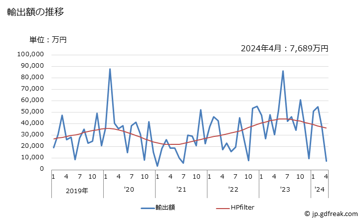 グラフ 月次 その他のマルチプルヤーン及びケーブルヤーン(強力糸・テクスチャー加工糸を除く)の輸出動向 HS540269 輸出額の推移