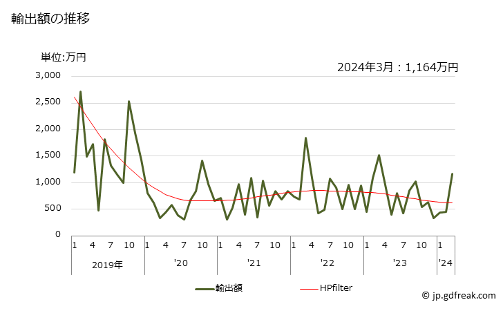 グラフ 月次 ビスコースレーヨンのマルチプルヤーン及びケーブルヤーン(強力糸を除く)の輸出動向 HS540341 輸出額の推移