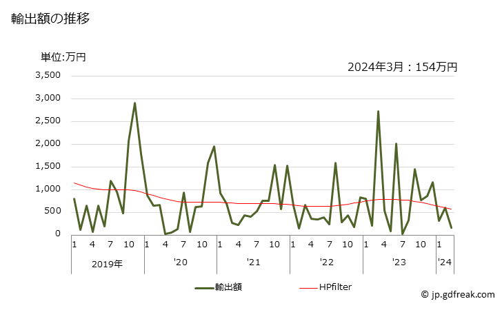 グラフ 月次 アセテートのマルチプルヤーン及びケーブルヤーン(強力糸を除く)の輸出動向 HS540342 輸出額の推移