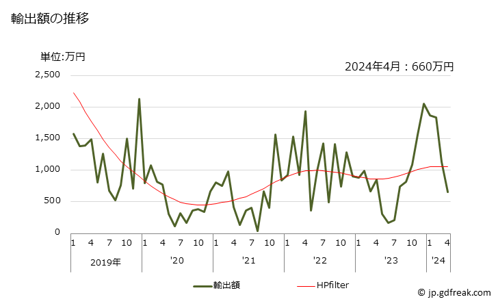 グラフ 月次 刺繍布(基布が見えるもの)(綿製)の輸出動向 HS581091 輸出額の推移