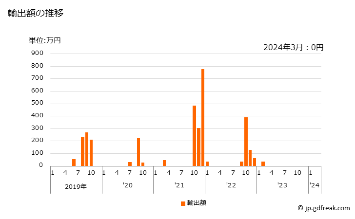 グラフ 月次 スキースーツ(メリヤス編み、クロス編み)の輸出動向 HS611220 輸出額の推移