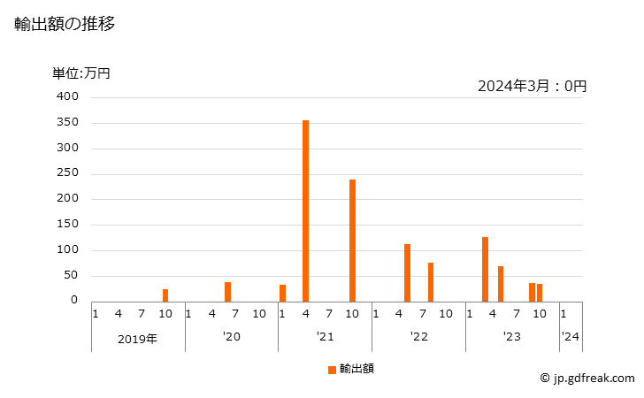 グラフ 月次 亜麻・ラミー製等のテーブルリネン(メリヤス編み、クロス編み以外)の輸出動向 HS630259 輸出額の推移