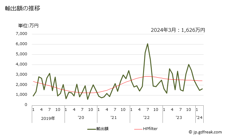 グラフ 月次 フレキシブルコンテナの袋の輸出動向 HS630532 輸出額の推移