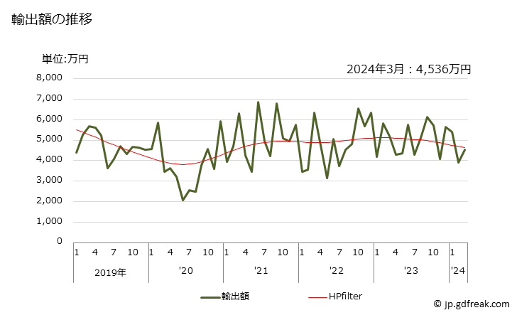 グラフ 月次 バックミラー以外(枠付きの物)の輸出動向 HS700992 輸出額の推移