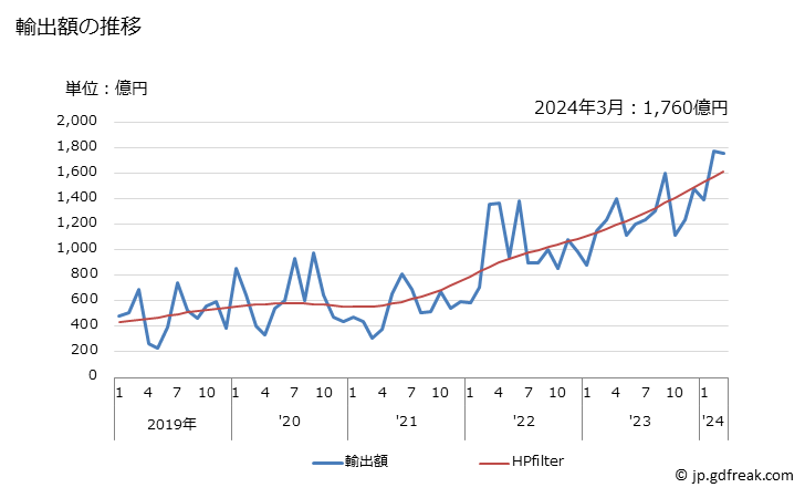 グラフ 月次 金(加工してないもの(粉及びマネタリーゴールドを除く))の輸出動向 HS710812 輸出額の推移