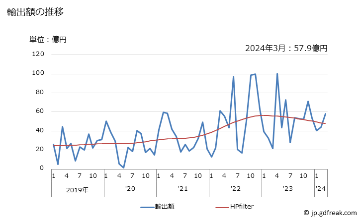 グラフ 月次 白金(加工してないもの及び粉状の物)の輸出動向 HS711011 輸出額の推移