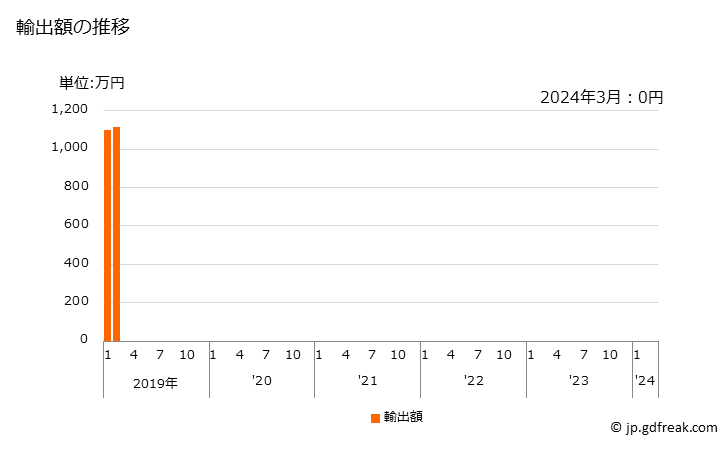 グラフ 月次 銑鉄(一次形状)(非合金)(リン含有量が全重量の0.5％超)の輸出動向 HS720120 輸出額の推移